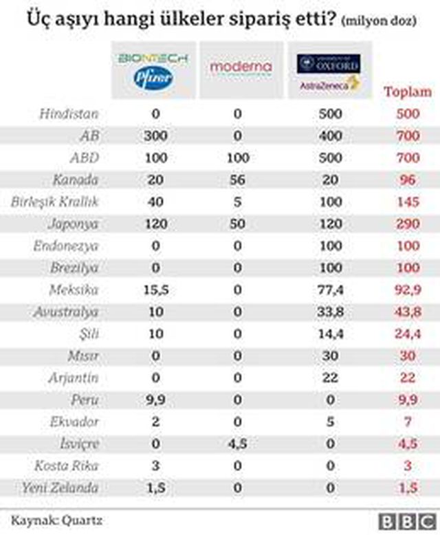 <a class='keyword-sd' href='/koronavirus/' title='Koronavirüs'>Koronavirüs</a> aşısı için yarış: Aşı siparişlerinde hangi ülke ne durumda?