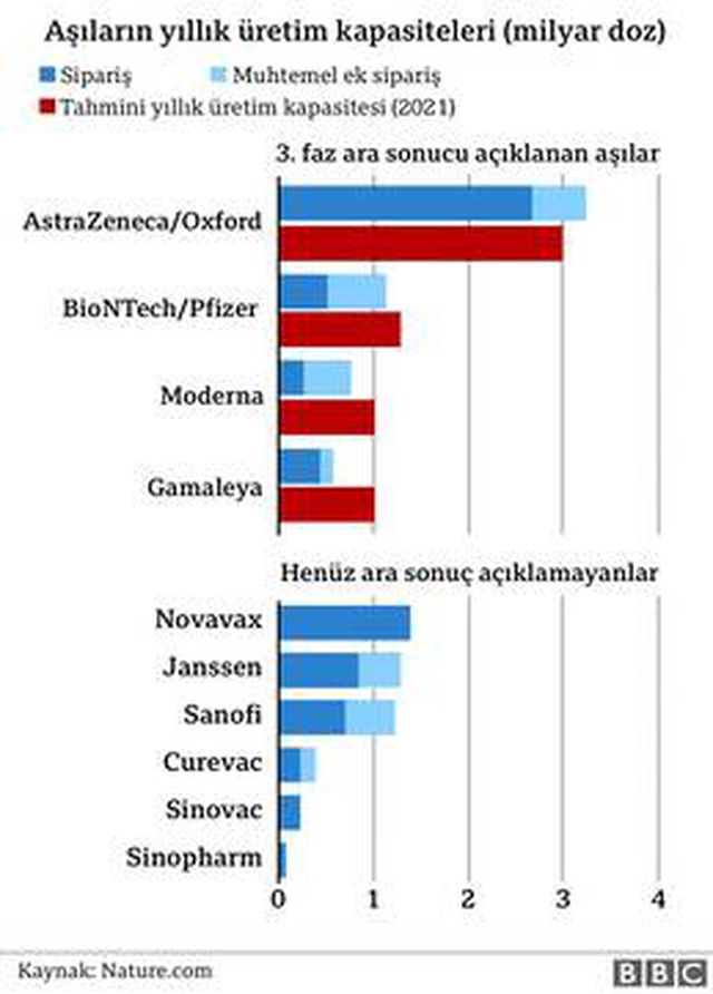 Koronavirüs aşısı için yarış: Aşı siparişlerinde hangi ülke ne durumda?