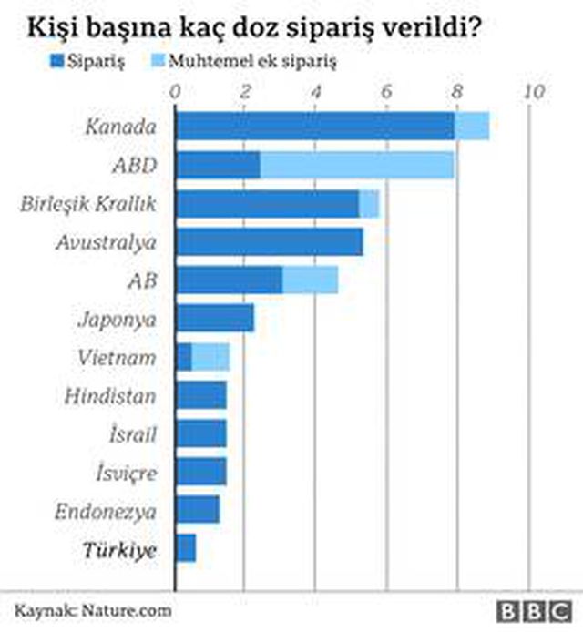Koronavirüs aşısı için yarış: Aşı siparişlerinde hangi ülke ne durumda?