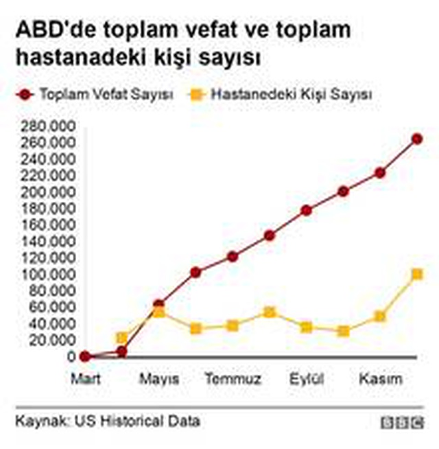 Covid-19: ABD'de vaka ve hastaneye yatış sayısında rekor kırılıyor