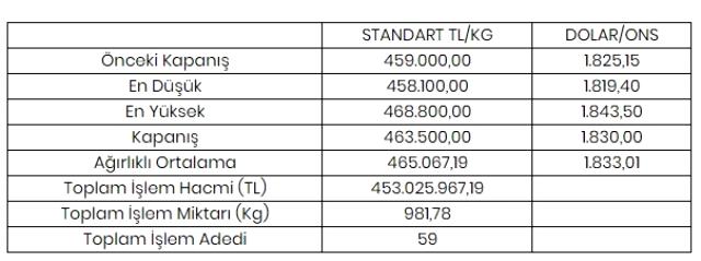 Son dakika! Altının kilogramı 463 bin 500 liraya yükseldi