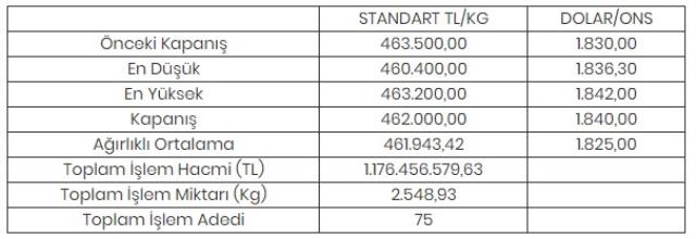 Altının kilogramı 462 bin liraya geriledi