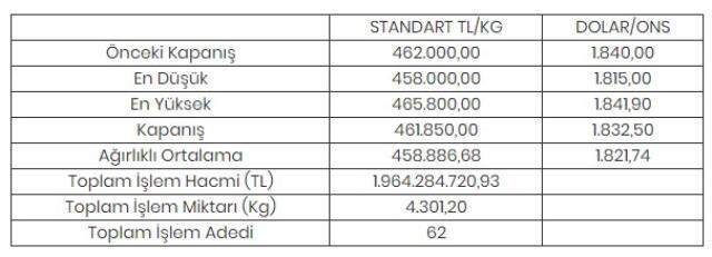 Altının kilogramı 461 bin 850 liraya geriledi