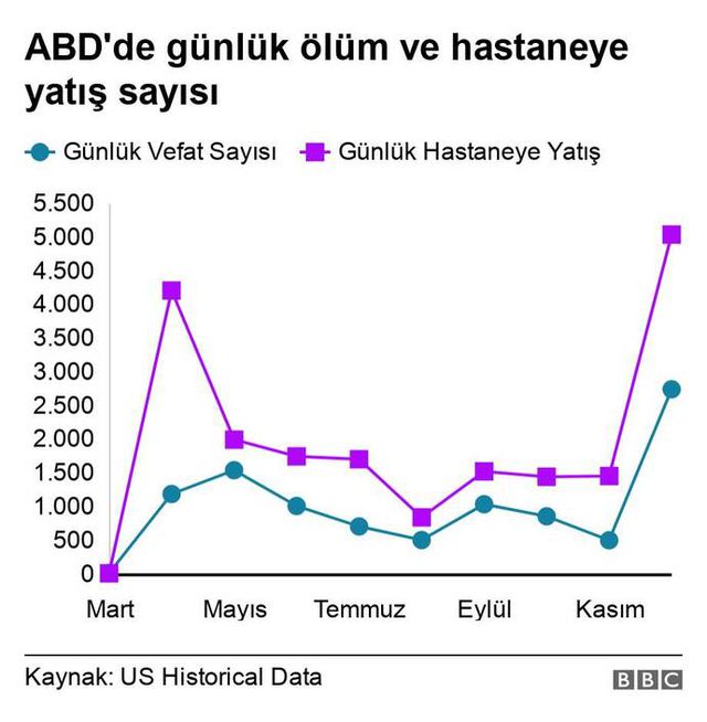 Covid: Vakaların hızla arttığı California'da yeni karantina kuralları