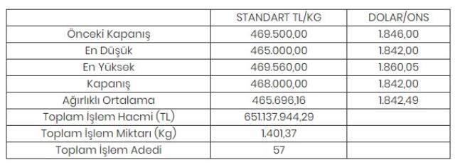 Altının kilogramı 468 bin liraya geriledi