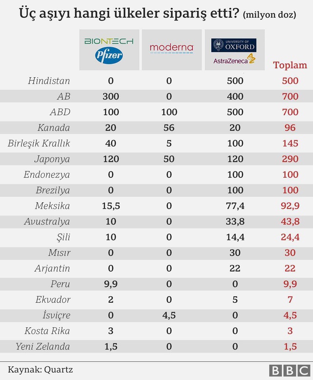 Covid-19 aşısı: Zengin ülkeler aşı stokçuluğuna başladı, 'yoksul ülkelerde 10 kişiden sadece biri aşılanabilecek'
