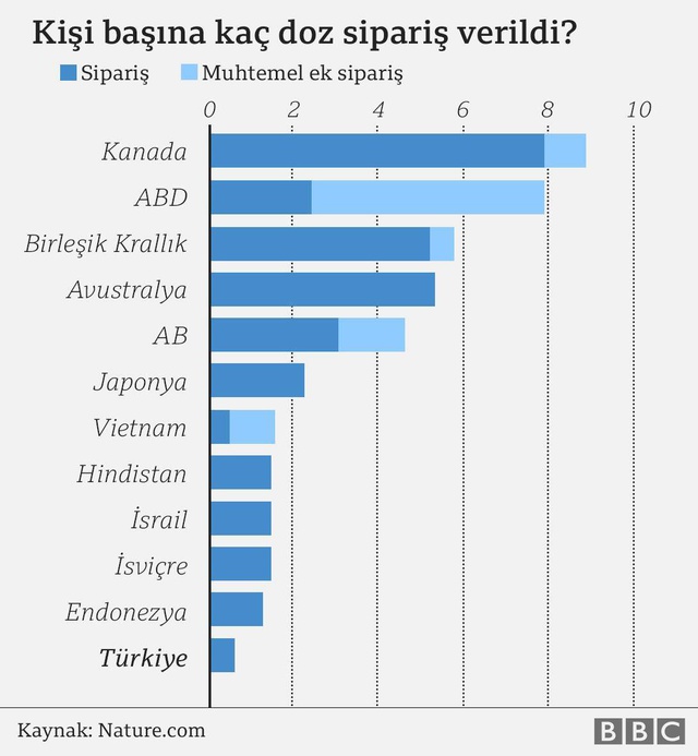 Covid-19 aşısı: Zengin ülkeler aşı stokçuluğuna başladı, 'yoksul ülkelerde 10 kişiden sadece biri aşılanabilecek'