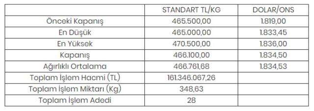 Altının kilogramı 466 bin 100 liraya yükseldi Altının kilogramı 466 bin 100 liraya yükseldi