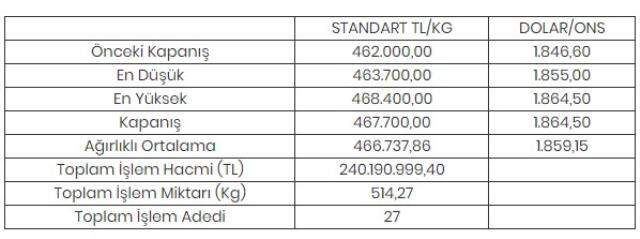 Altının kilogramı 467 bin 700 liraya yükseldi