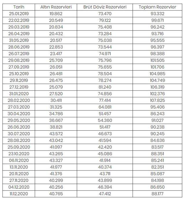 Merkez Bankası'nın rezervleri bir haftada 1,5 milyar dolar arttı Merkez Bankası'nın rezervleri bir haftada 1,5 milyar dolar arttı