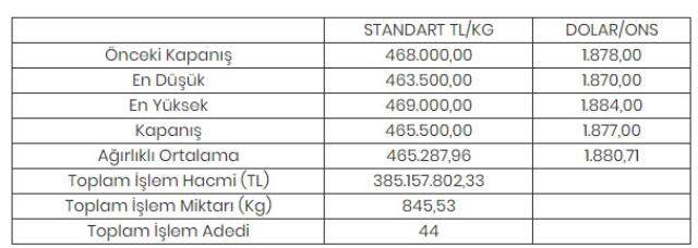 Altının kilogramı 465 bin 500 liraya geriledi