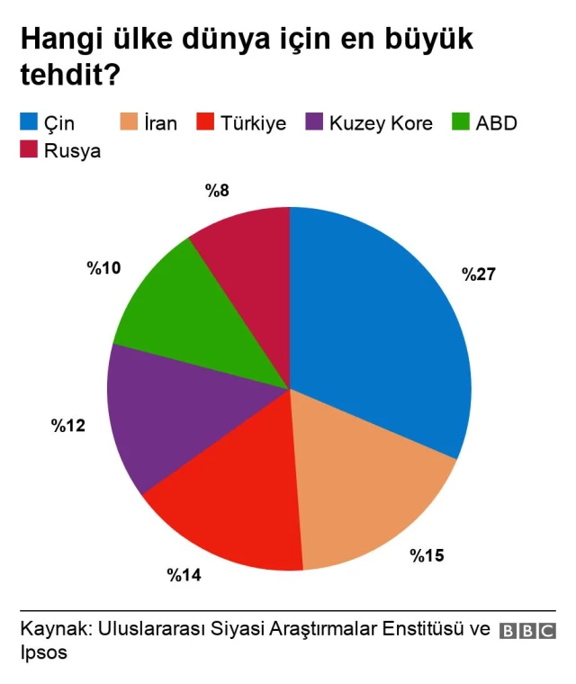 İtalya'da 'en büyük tehditler' anketinde Türkiye üçüncü sırada