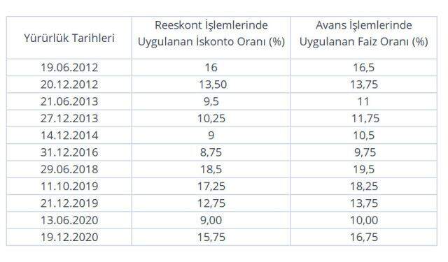 TCMB reeskont ve avans işlemlerinde uygulanacak faiz oranlarını yükseltti TCMB reeskont ve avans işlemlerinde uygulanacak faiz oranlarını yükseltti