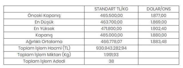 Altının kilogramı 465 bin liraya geriledi