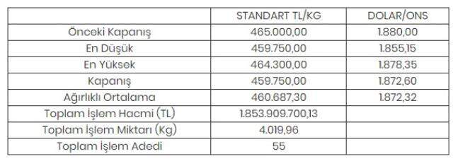 Altının kilogramı 459 bin 750 liraya geriledi Altının kilogramı 459 bin 750 liraya geriledi