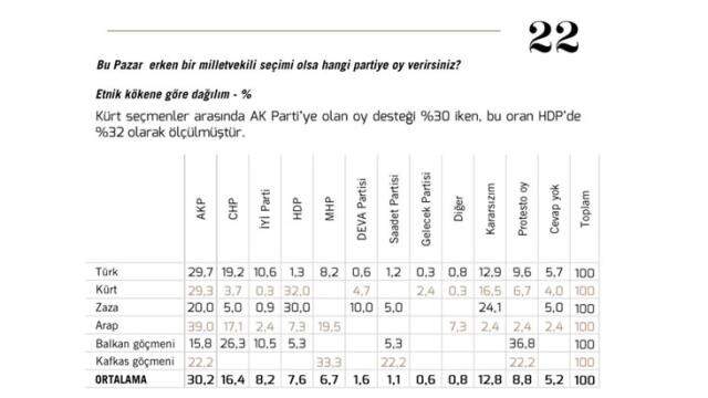 Metropoll'ün anketine göre Kürt seçmenin %29'ü AK Parti'ye, %32'si HDP'ye oy veriyor
