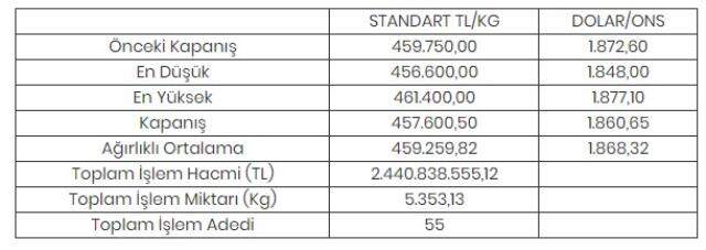 Altının kilogramı 457 bin 600 liraya geriledi Altının kilogramı 457 bin 600 liraya geriledi