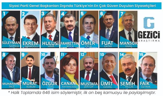 Gezici'nin Türkiye'nin en güvenilir isimleri anketinde Bakan Soylu birinci sırada geldi