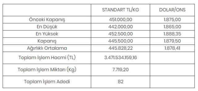 Altının kilogramı 445 bin 500 liraya geriledi