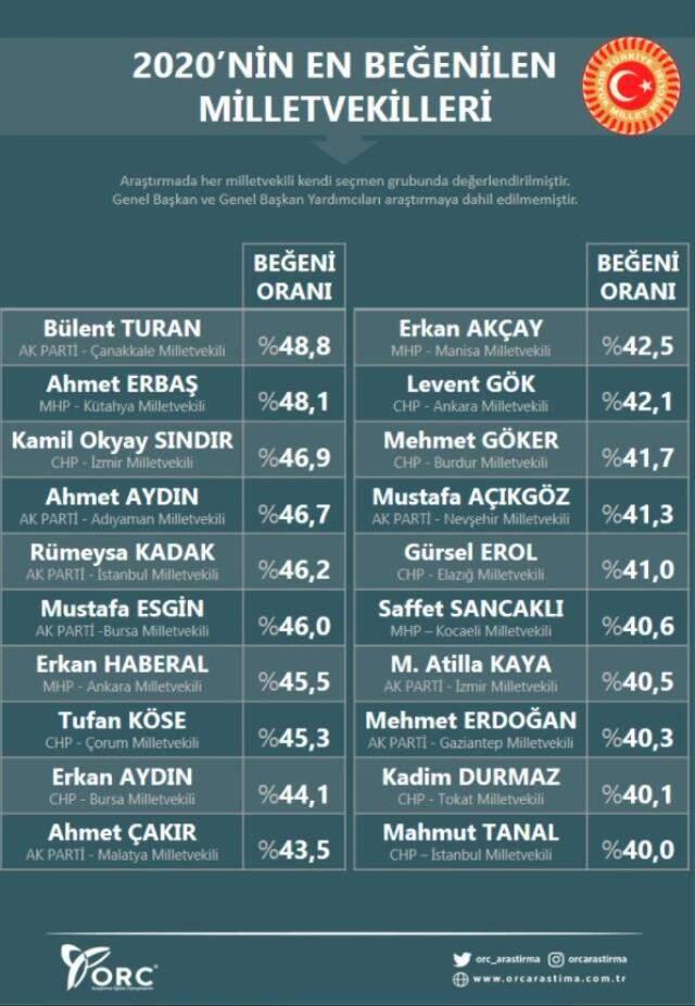 Hiçbir soru önergesi vermeyen Rumeysa Kadak 2020 yılının en çok beğenilen beşinci vekili seçildi