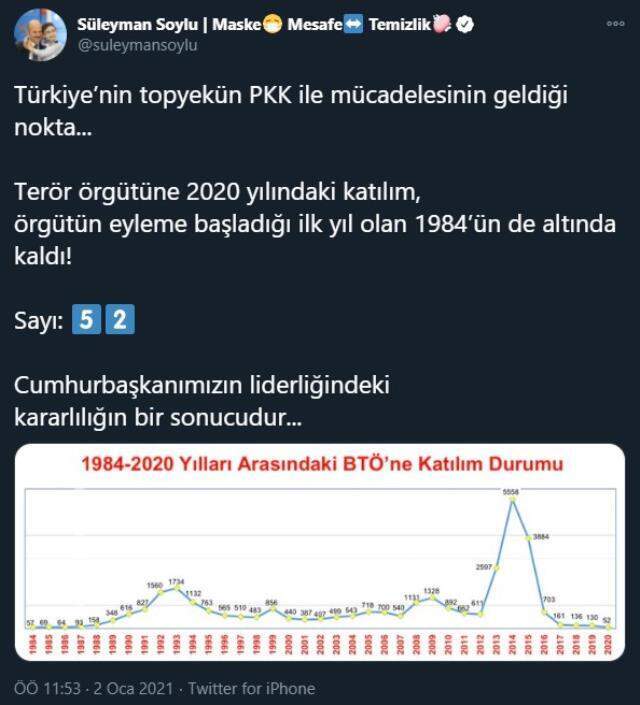 Bakan Soylu: 2020 yılında PKK'ya katılım, 1984'ün de altında kaldı Bakan Soylu: 2020 yılında PKK'ya katılım, 1984'ün de altında kaldı