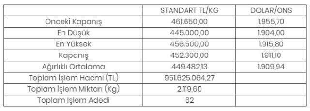 Altının kilogramı 452 bin 300 liraya geriledi