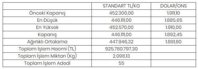 Altının kilogramı 446 bin 111 liraya geriledi