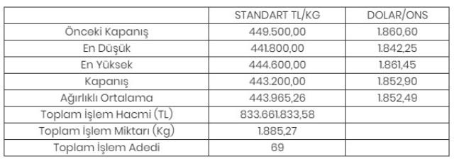 Altının kilogramı 443 bin 200 liraya geriledi Altının kilogramı 443 bin 200 liraya geriledi