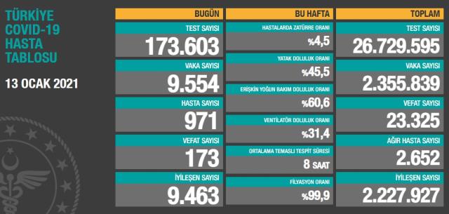 Son Dakika: Türkiye'de 13 Ocak günü koronavirüs nedeniyle 173 kişi vefat etti, 9 bin 554 yeni vaka tespit edildi