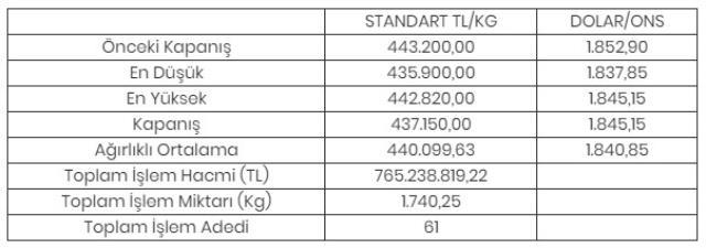 Altının kilogramı 437 bin 150 liraya geriledi