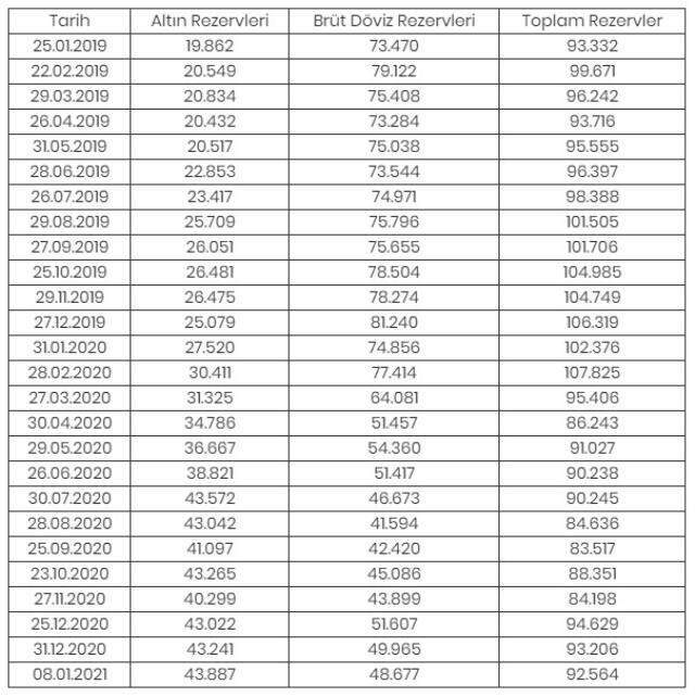 Merkez Bankası rezervleri bir haftada 642 milyon dolar azaldı Merkez Bankası rezervleri bir haftada 642 milyon dolar azaldı