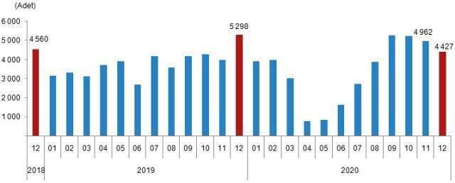 Son dakika: Konut satışları aralık ayında yüzde 47,6 azalarak 105 bin 981 oldu