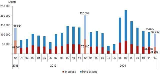 Son dakika: Konut satışları aralık ayında yüzde 47,6 azalarak 105 bin 981 oldu
