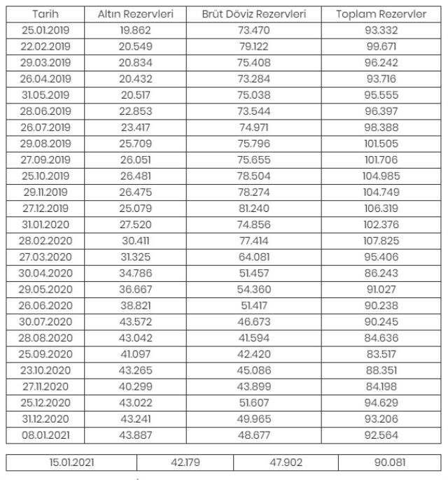 Merkez Bankası rezervleri bir haftada 2,5 milyar dolar azaldı