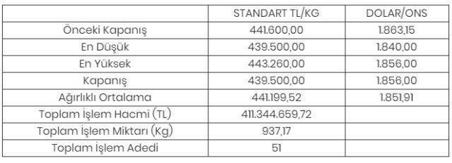 Altının kilogramı 439 bin 500 liraya geriledi