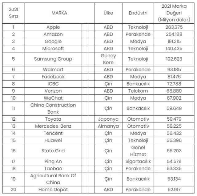Dünyanın en değerli markası 'Apple' oldu