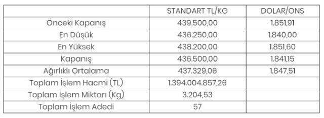 Altının kilogramı 436 bin 500 liraya geriledi Altının kilogramı 436 bin 500 liraya geriledi
