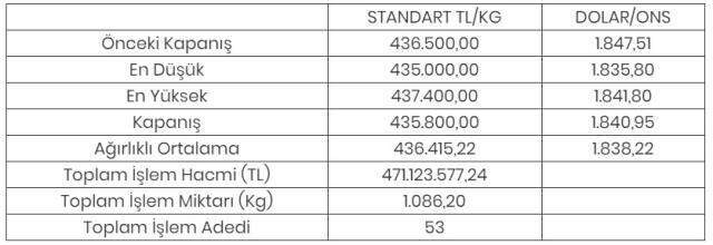 Altının kilogramı 435 bin 800 liraya geriledi
