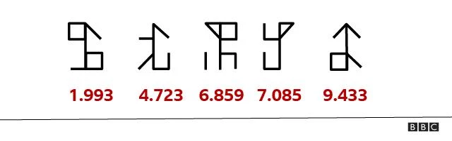 Avrupa'da yüz yıllarca kullanılıp unutulan sayı sistemi