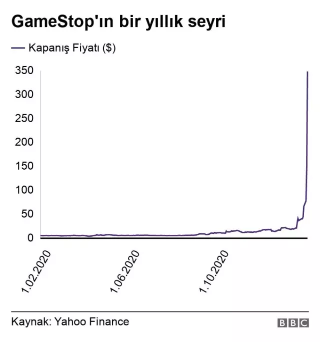 Dünya borsaları neden düşüyor, hisse piyasalarında neler yaşanıyor?