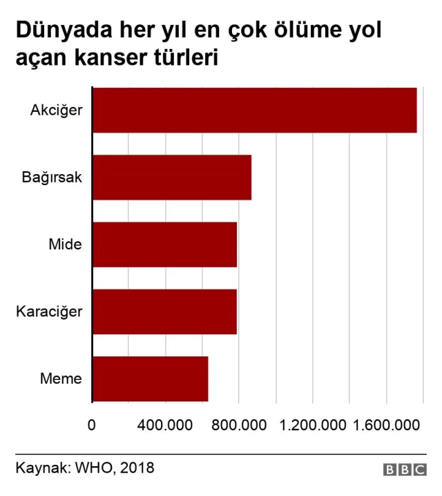 4 Şubat Dünya Kanser Günü: Covid salgını, kanserle mücadeleyi nasıl etkiledi?