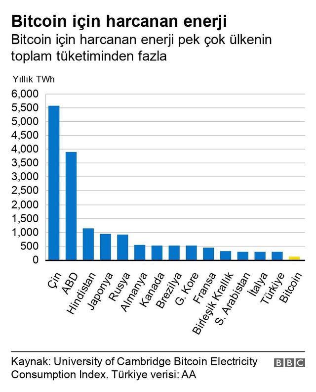 Bitcoin için harcanan enerji, Türkiye'nin elektrik kullanımının yüzde 40'ını aştı