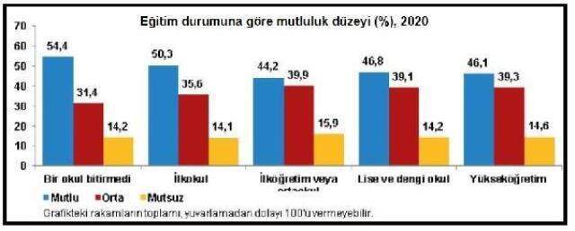 Türkiye'de mutlu olduğunu söyleyenler azaldı, mutsuz olduğunu söyleyenlerin sayısında artış var Türkiye'de mutlu olduğunu söyleyenler azaldı, mutsuz olduğunu söyleyenlerin sayısında artış var