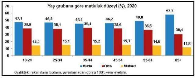 Türkiye'de mutlu olduğunu söyleyenler azaldı, mutsuz olduğunu söyleyenlerin sayısında artış var Türkiye'de mutlu olduğunu söyleyenler azaldı, mutsuz olduğunu söyleyenlerin sayısında artış var