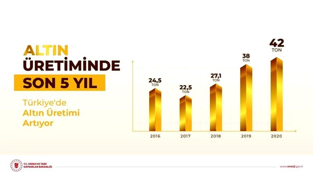 Türkiye'nin altın üretimi son 5 yılda 17,5 ton arttı