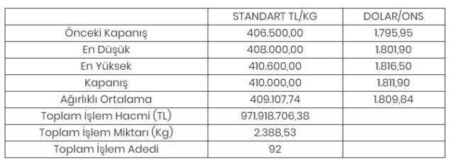 Altının kilogramı 410 bin liraya yükseldi Altının kilogramı 410 bin liraya yükseldi