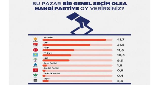 Areda Survey'nin son seçim anketinde dikkat çeken sonuç: HDP, Saadet, DEVA ve Gelecek Partisi baraj altında kalıyor