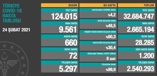 Son Dakika: Türkiye'de 24 Şubat günü koronavirüs nedeniyle 72 kişi vefat etti, 9 bin 561 yeni vaka tespit edildi