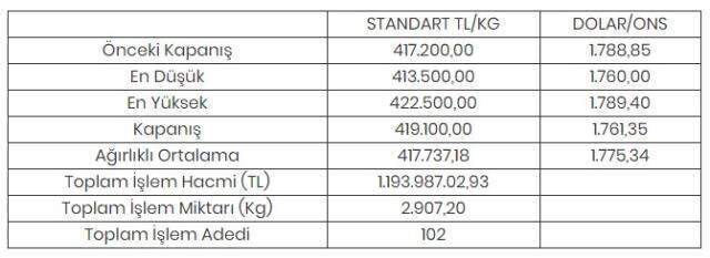 Altının kilogramı 419 bin 100 liraya yükseldi Altının kilogramı 419 bin 100 liraya yükseldi