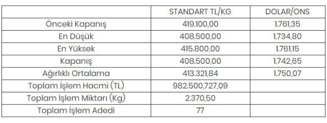 Altının kilogramı 408 bin 500 liraya geriledi